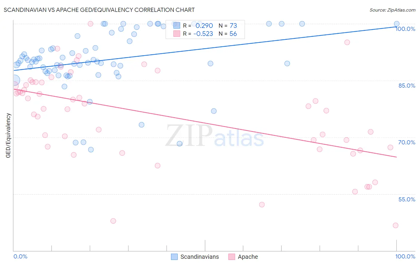 Scandinavian vs Apache GED/Equivalency