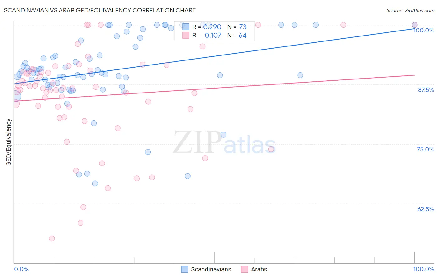 Scandinavian vs Arab GED/Equivalency