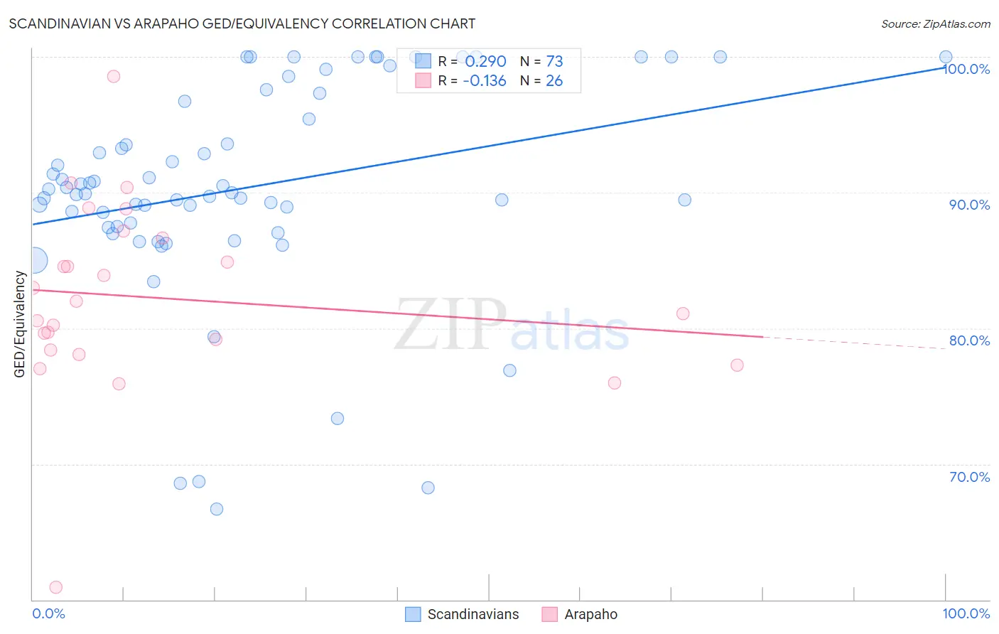 Scandinavian vs Arapaho GED/Equivalency