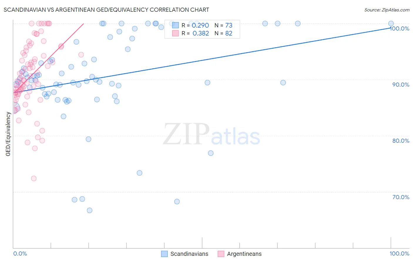 Scandinavian vs Argentinean GED/Equivalency