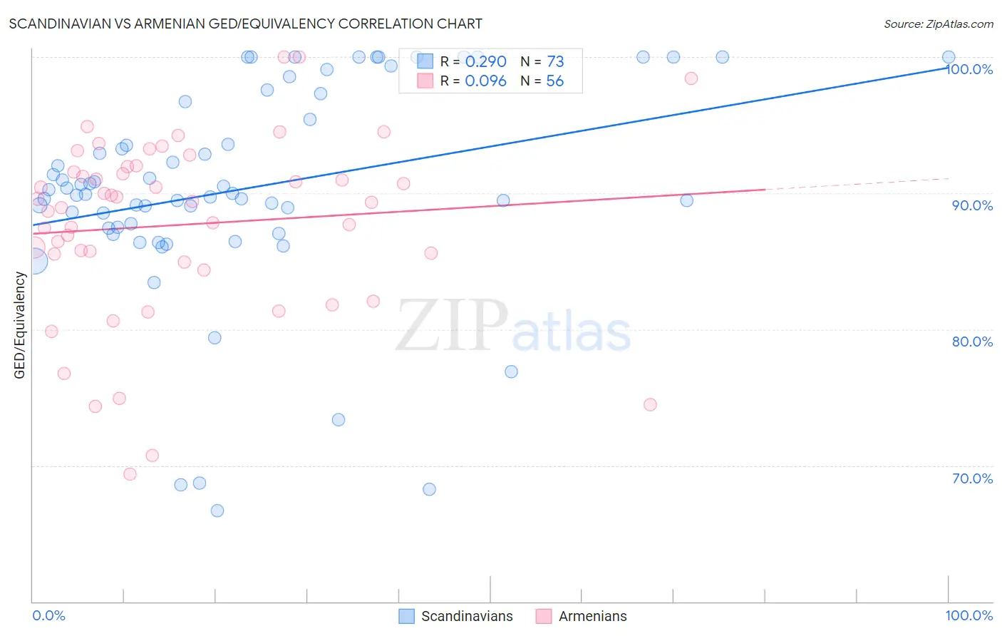 Scandinavian vs Armenian GED/Equivalency