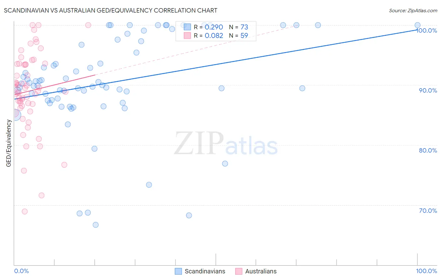 Scandinavian vs Australian GED/Equivalency
