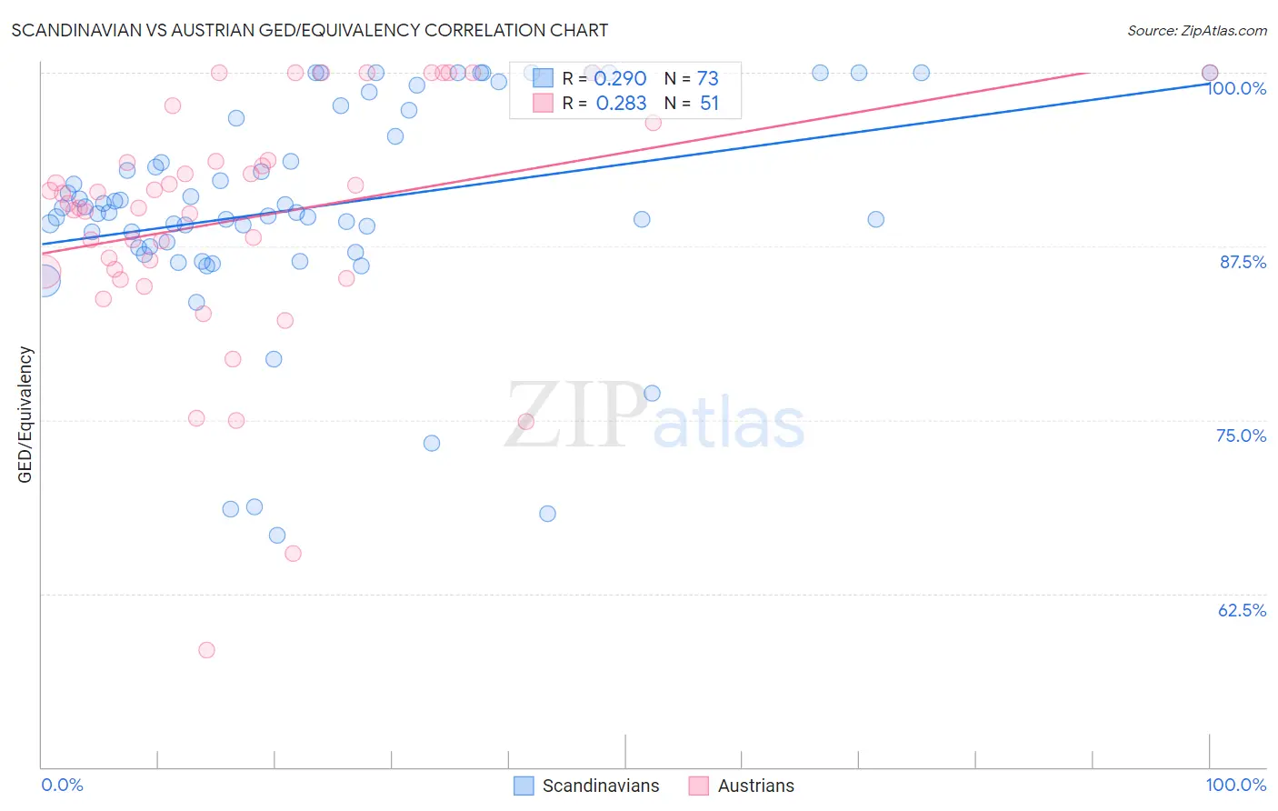 Scandinavian vs Austrian GED/Equivalency