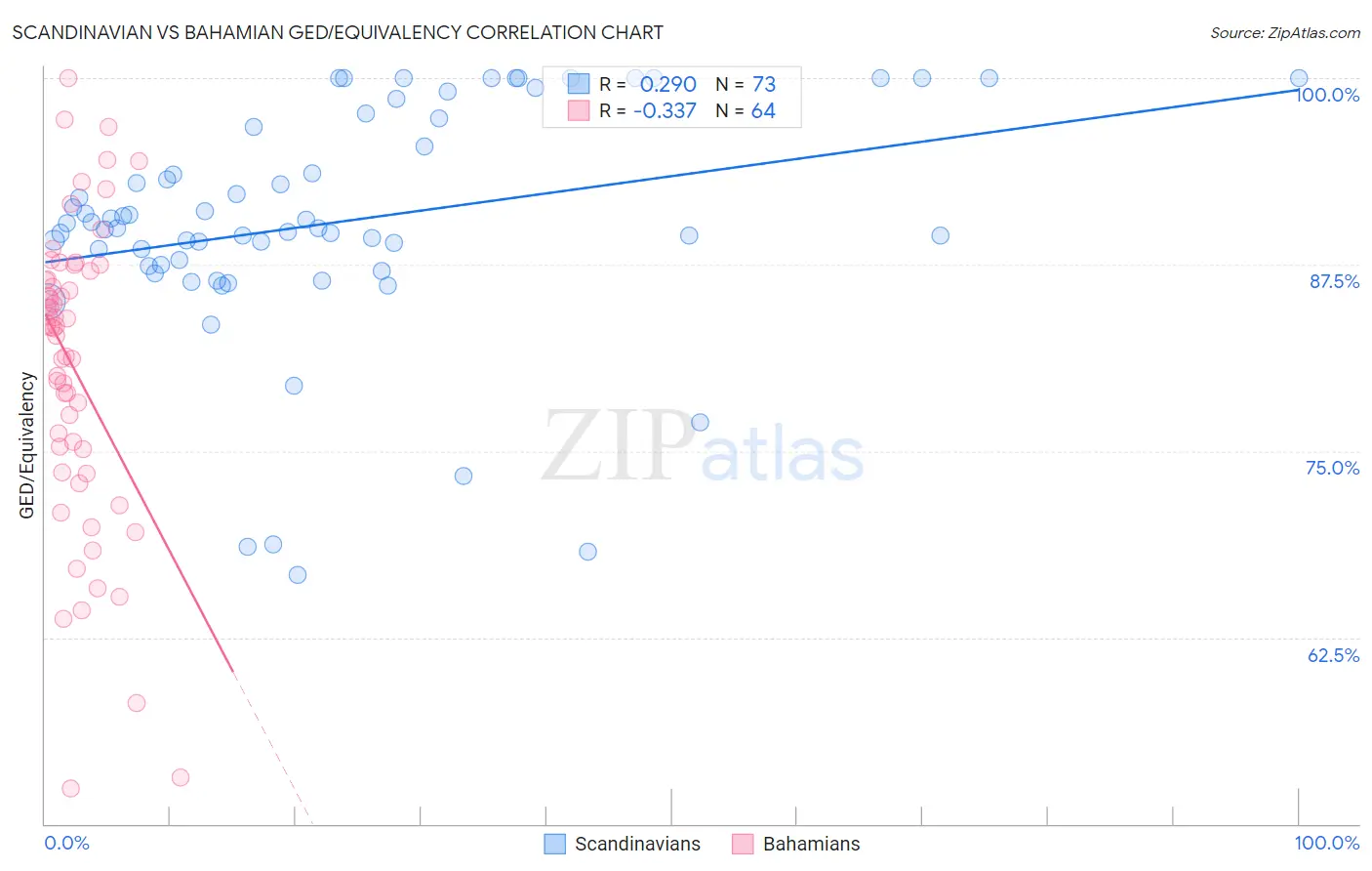 Scandinavian vs Bahamian GED/Equivalency