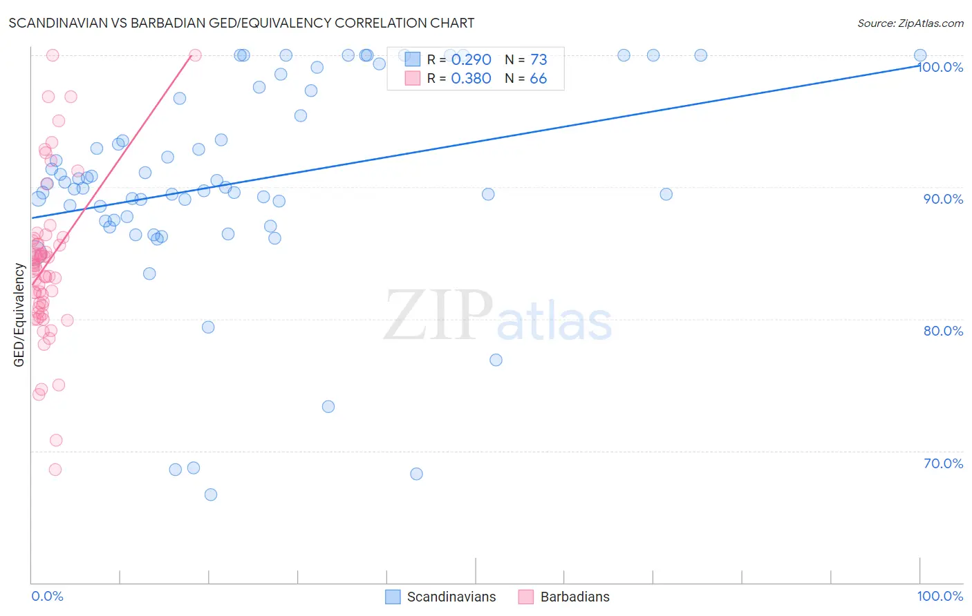 Scandinavian vs Barbadian GED/Equivalency