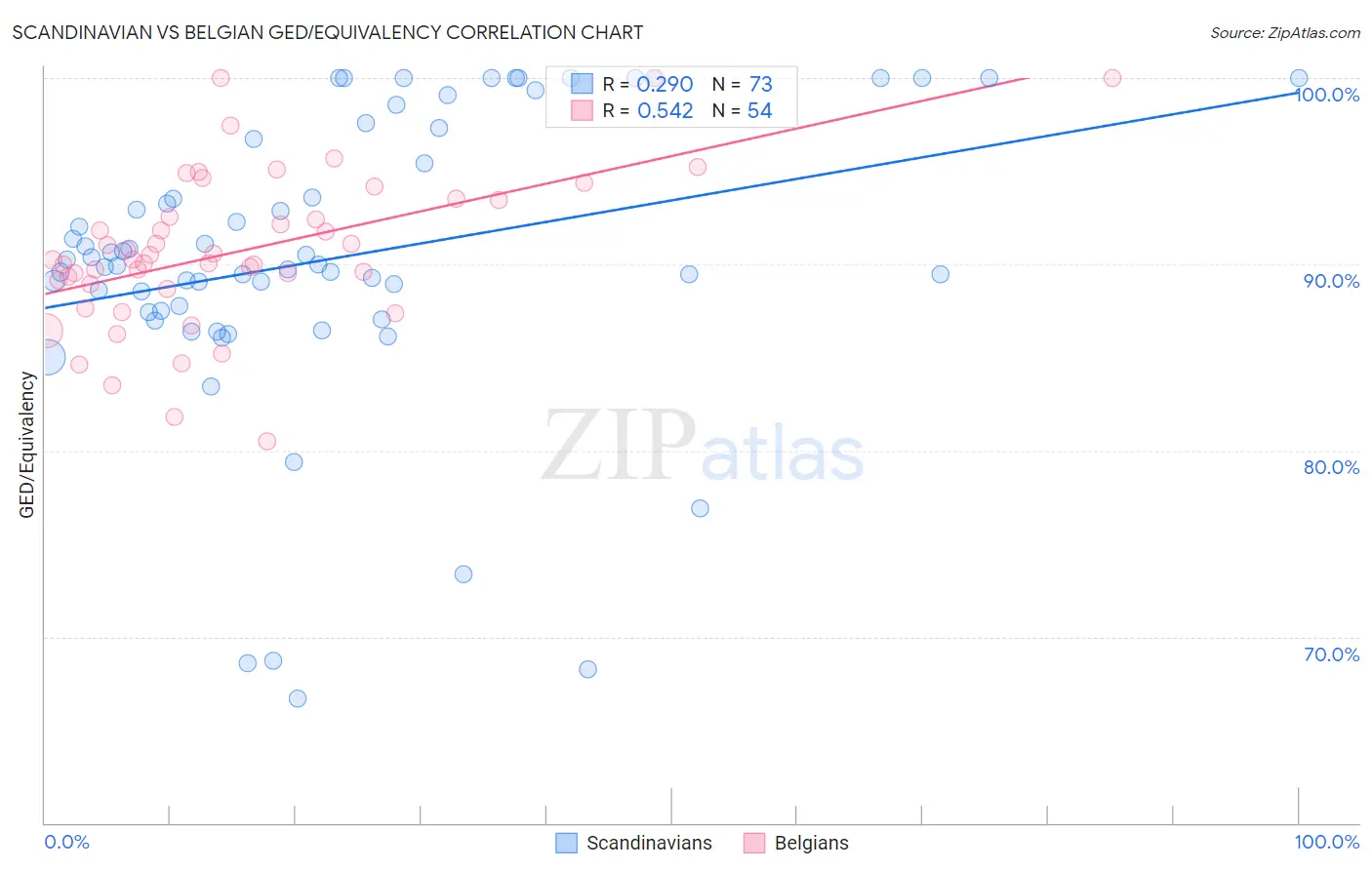 Scandinavian vs Belgian GED/Equivalency