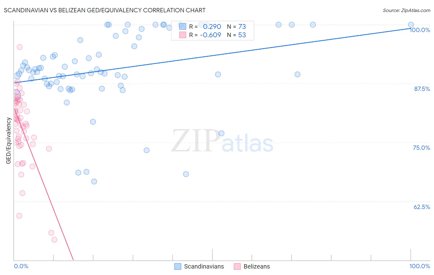Scandinavian vs Belizean GED/Equivalency