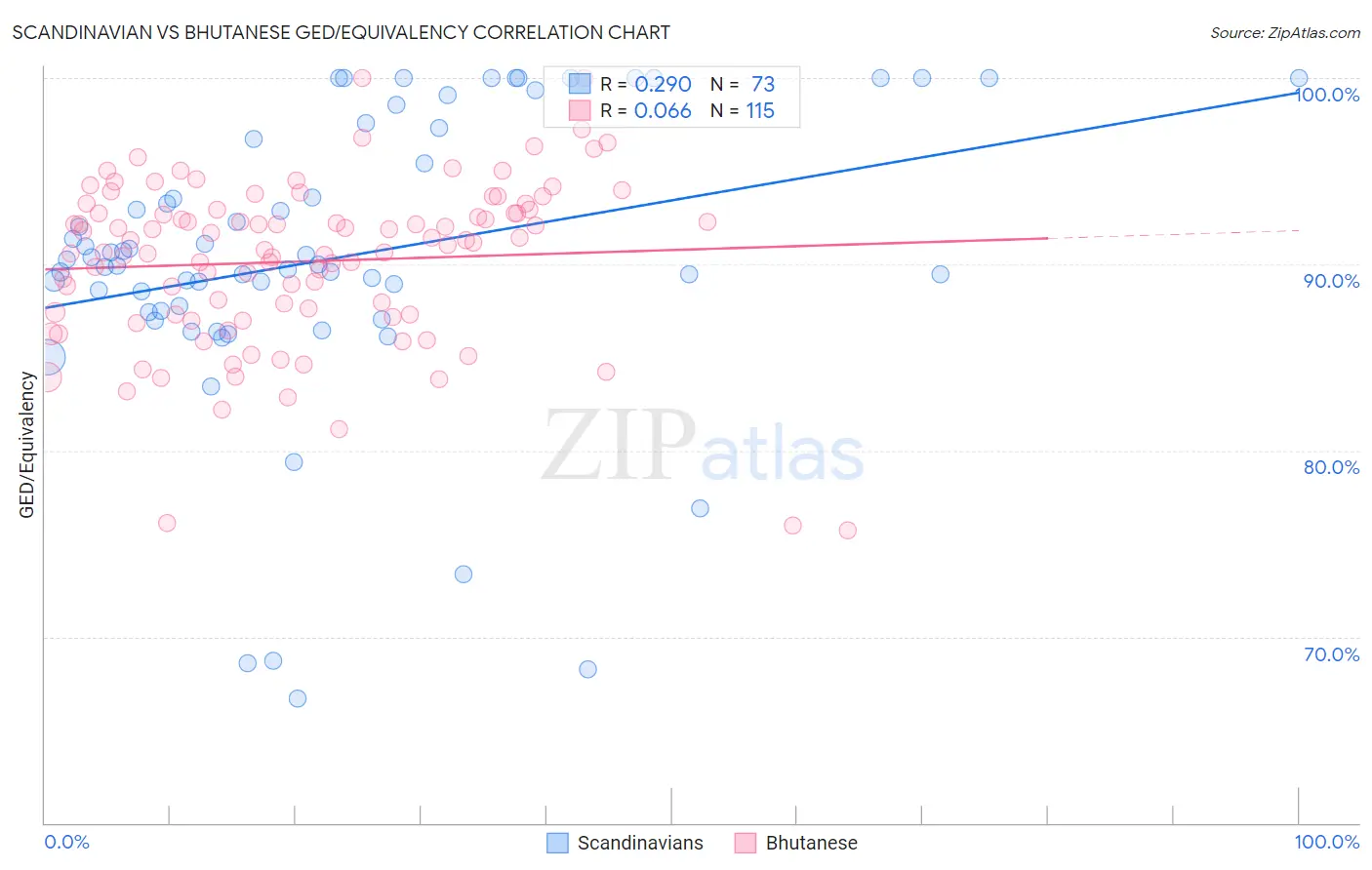 Scandinavian vs Bhutanese GED/Equivalency