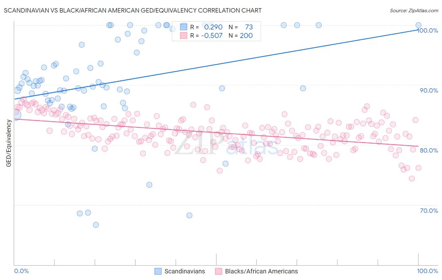 Scandinavian vs Black/African American GED/Equivalency