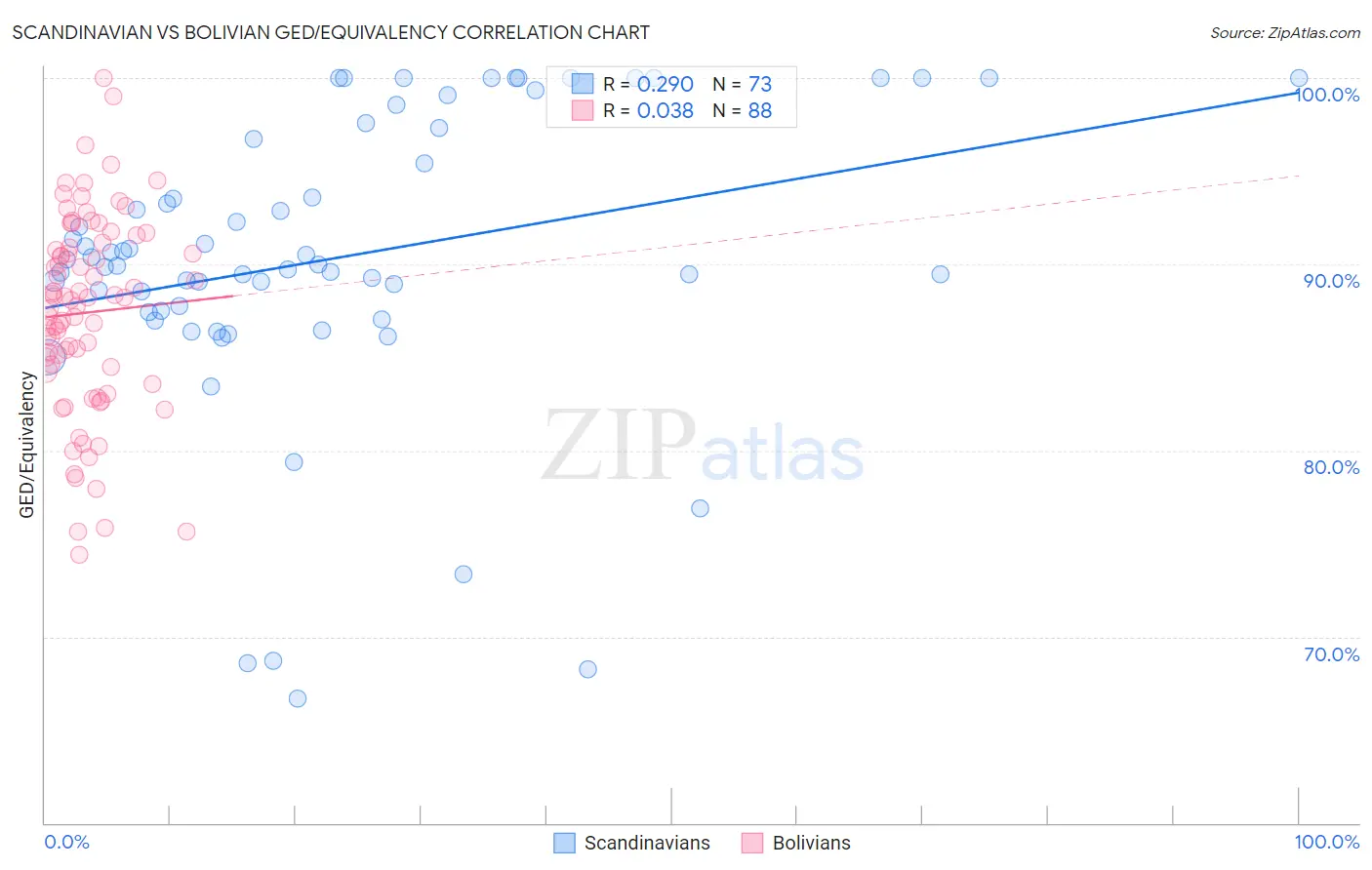 Scandinavian vs Bolivian GED/Equivalency