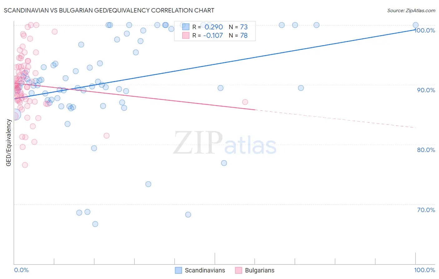 Scandinavian vs Bulgarian GED/Equivalency