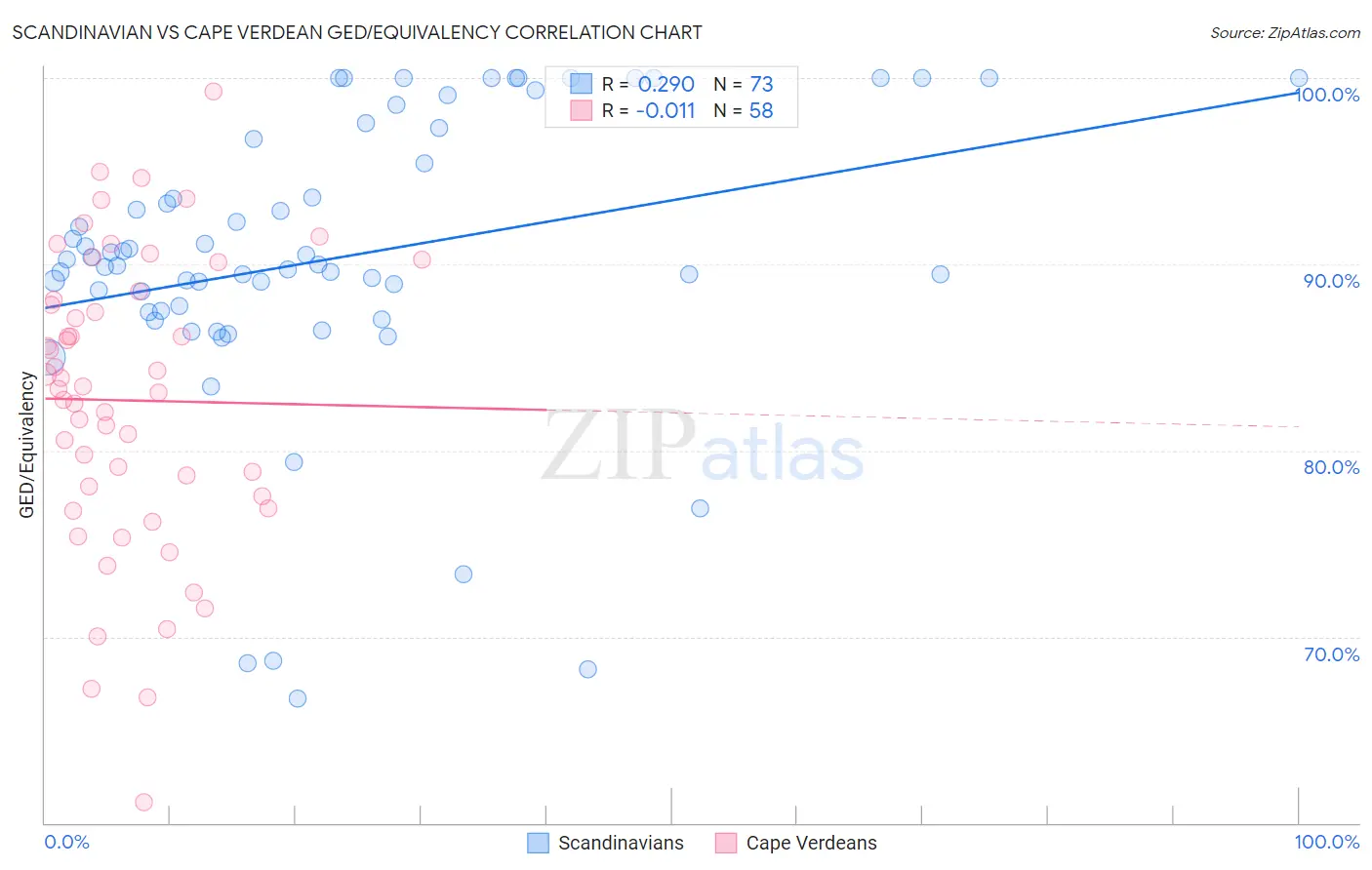 Scandinavian vs Cape Verdean GED/Equivalency