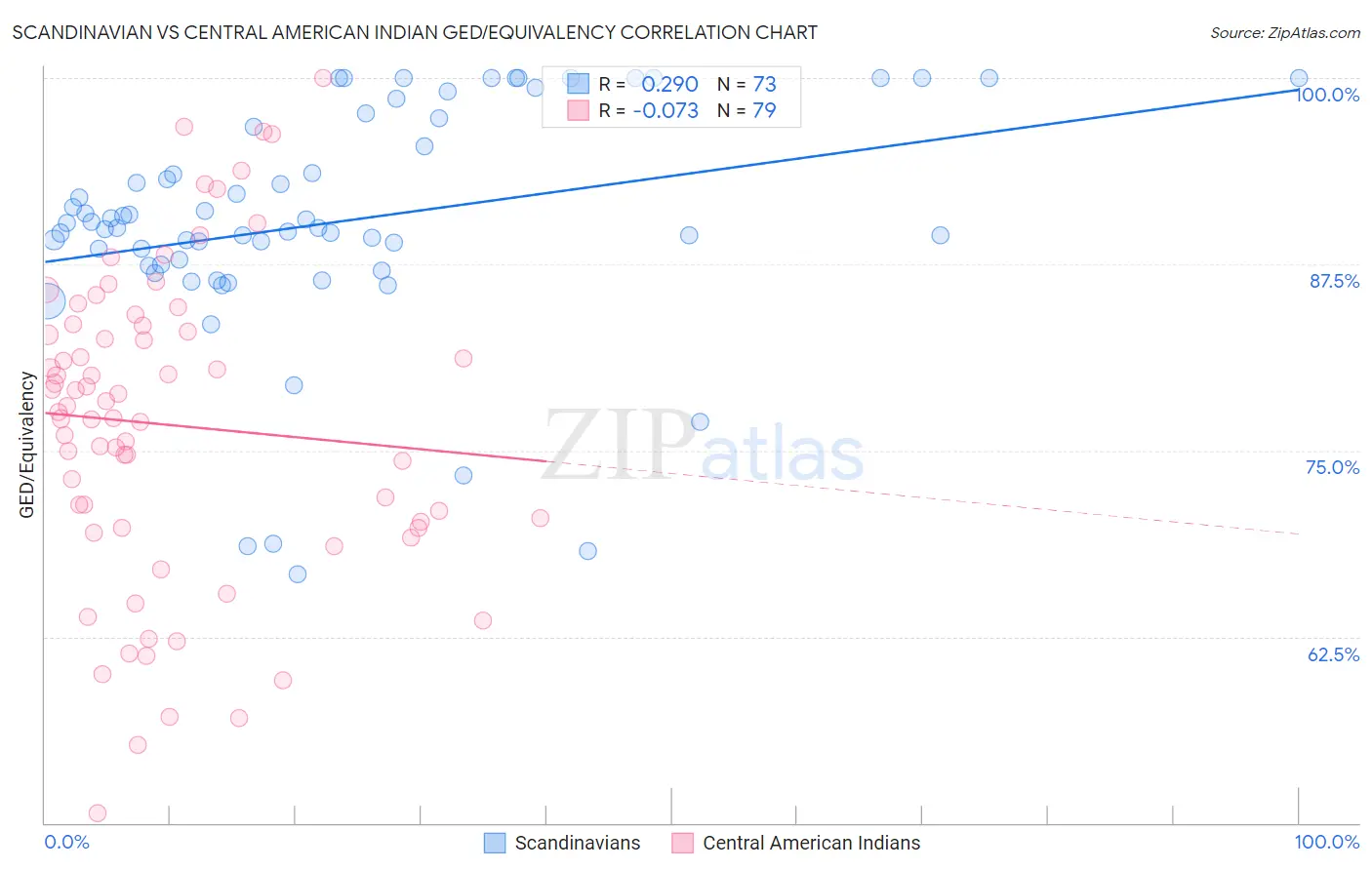 Scandinavian vs Central American Indian GED/Equivalency