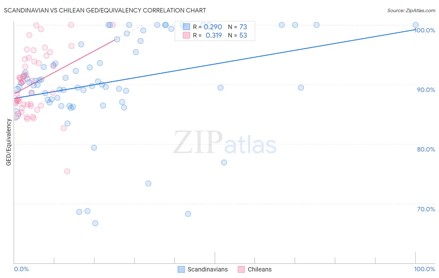 Scandinavian vs Chilean GED/Equivalency