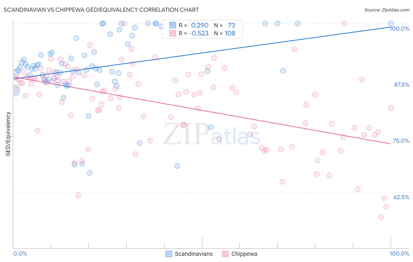 Scandinavian vs Chippewa GED/Equivalency