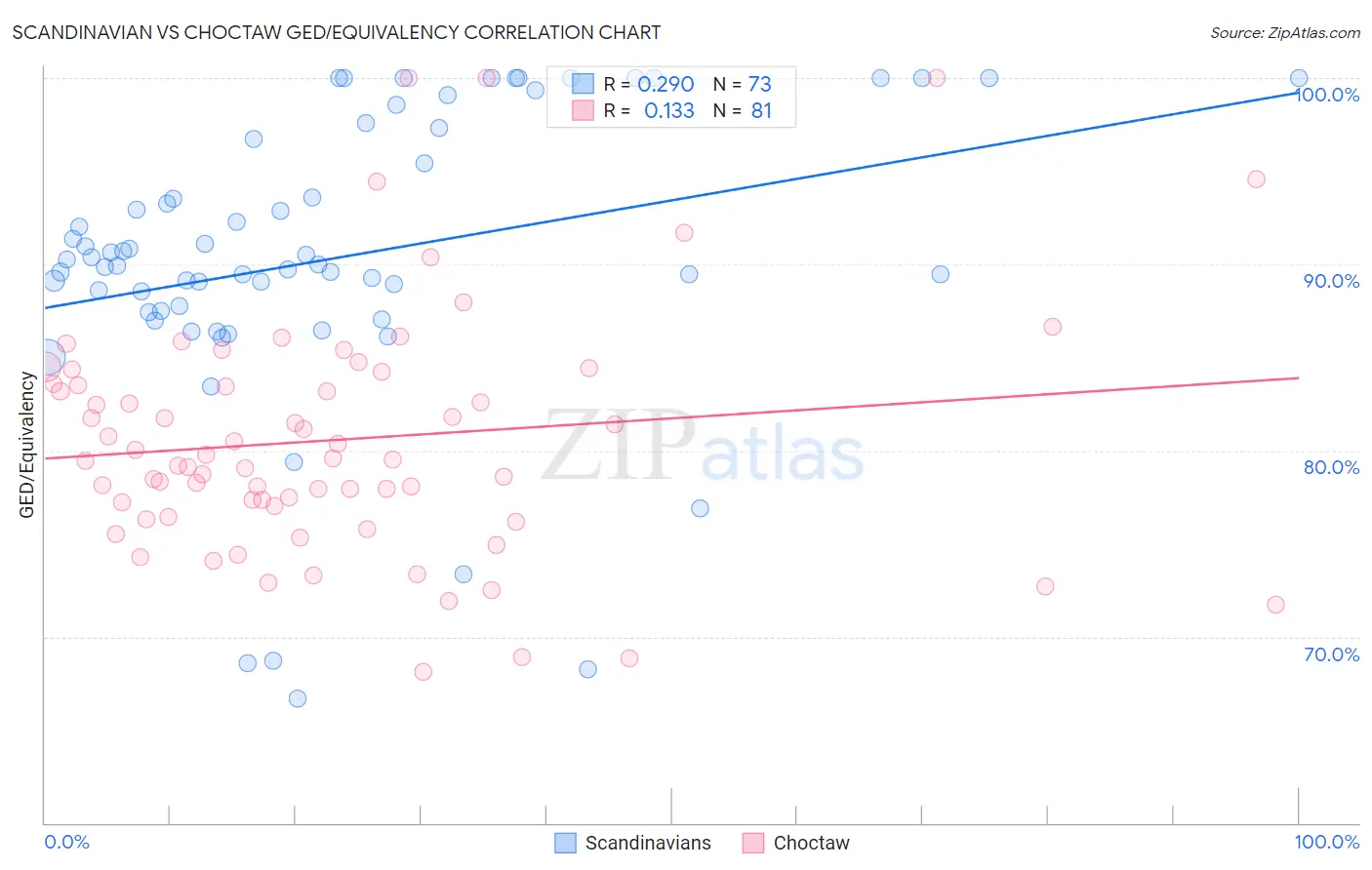 Scandinavian vs Choctaw GED/Equivalency