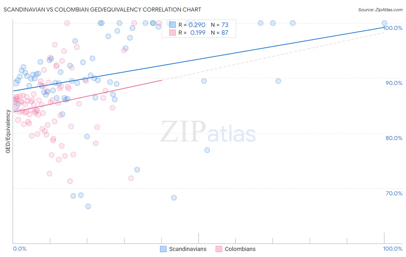 Scandinavian vs Colombian GED/Equivalency