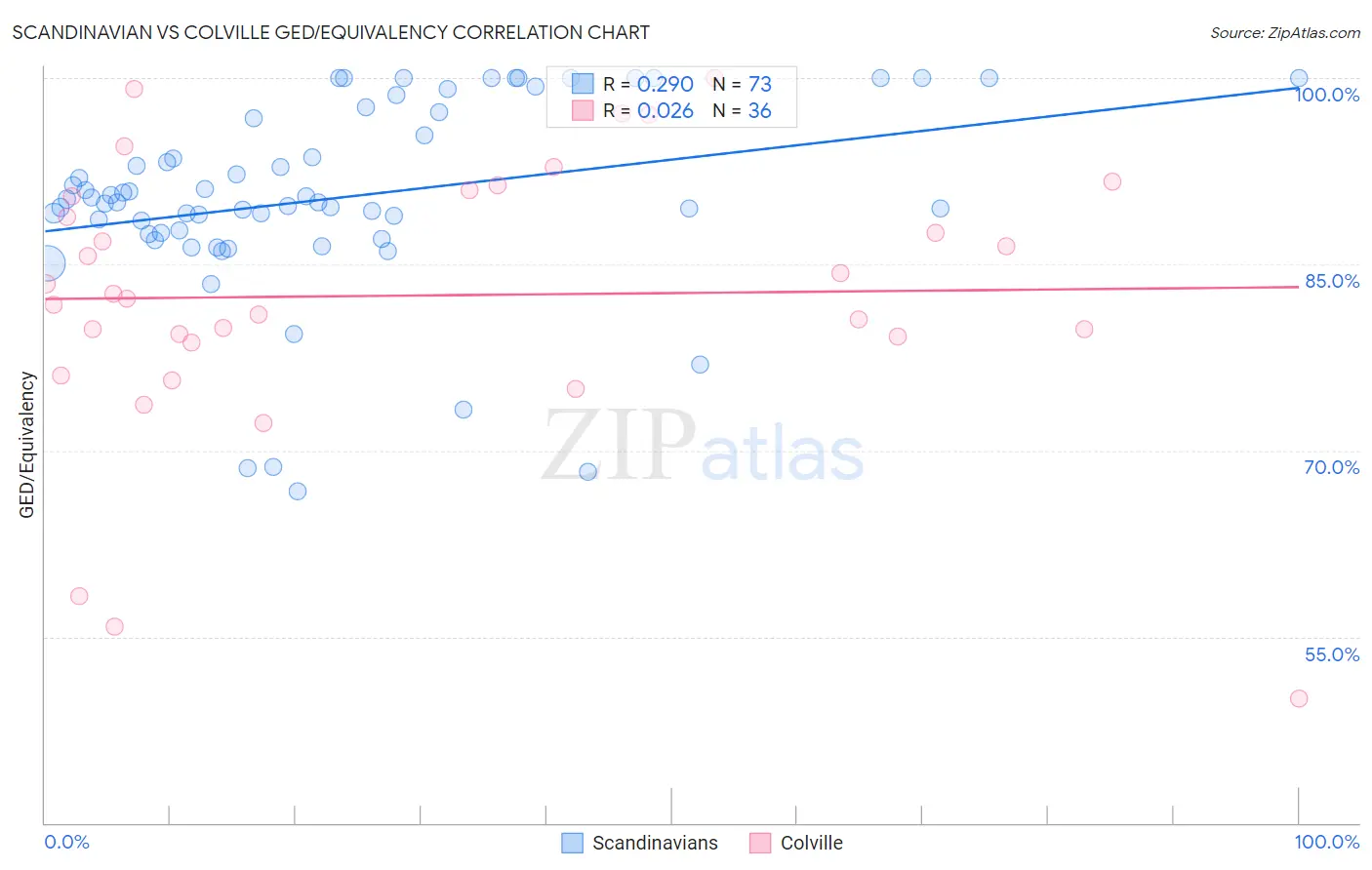 Scandinavian vs Colville GED/Equivalency