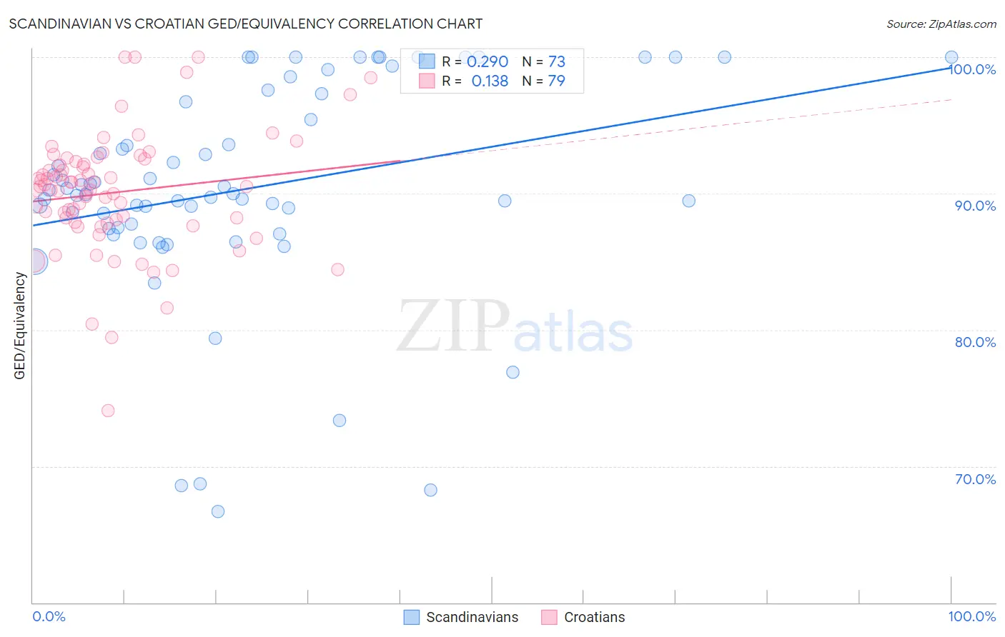 Scandinavian vs Croatian GED/Equivalency