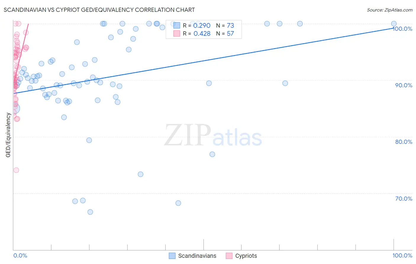 Scandinavian vs Cypriot GED/Equivalency