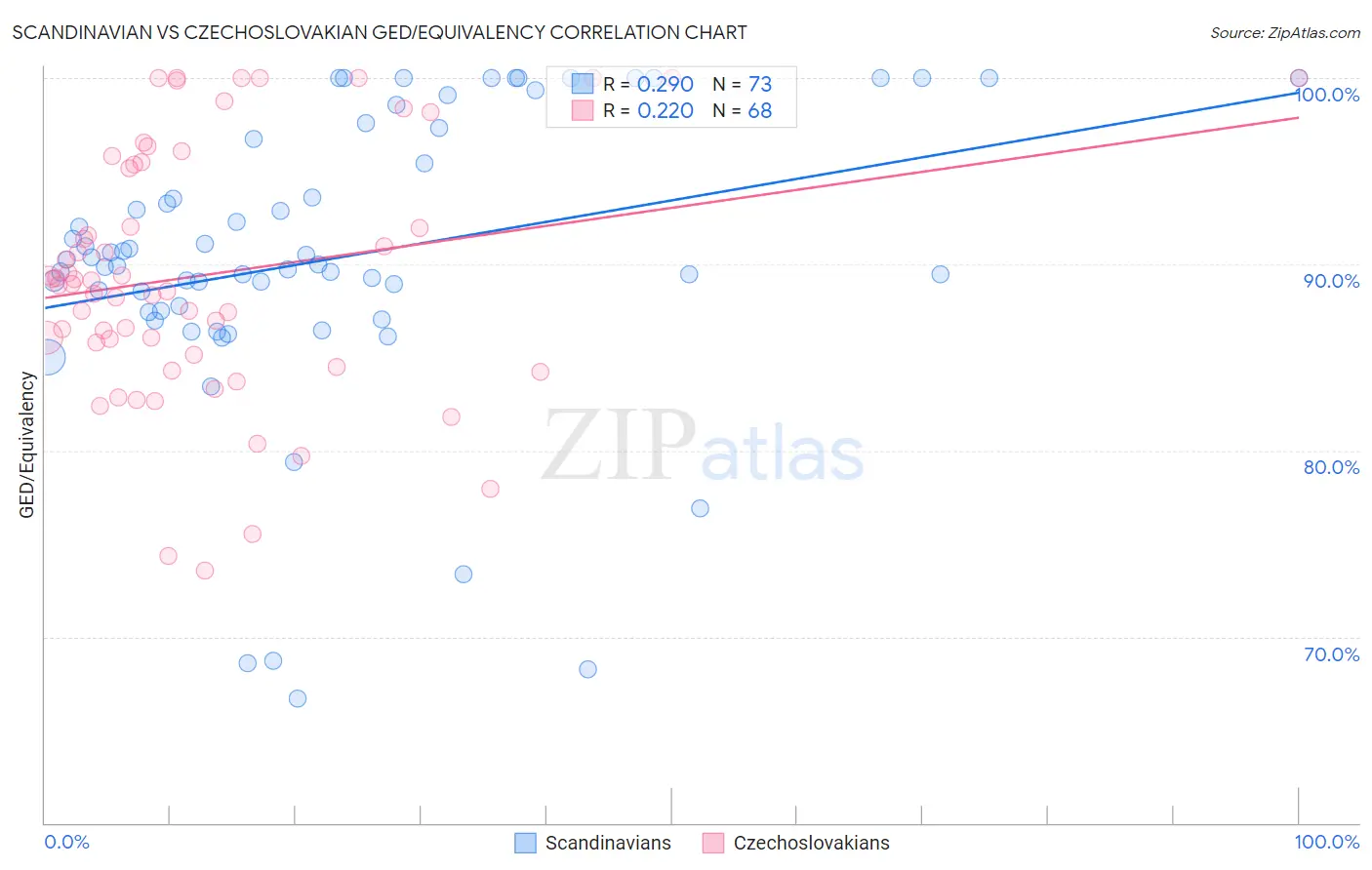 Scandinavian vs Czechoslovakian GED/Equivalency