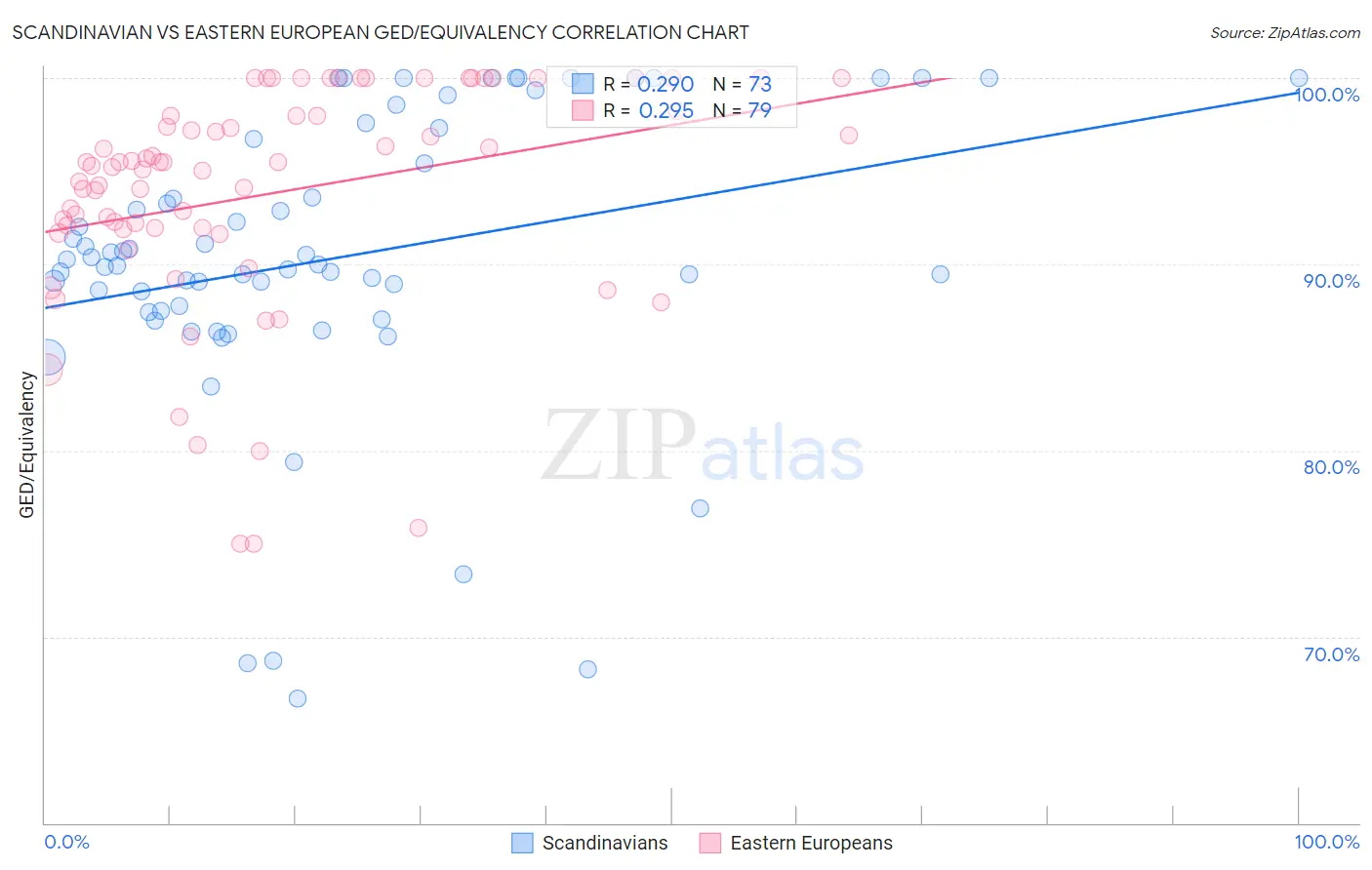 Scandinavian vs Eastern European GED/Equivalency