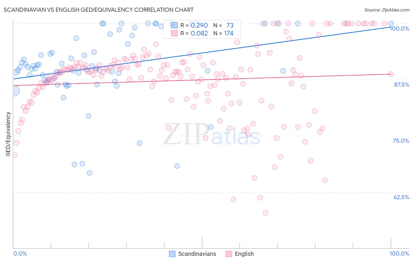 Scandinavian vs English GED/Equivalency