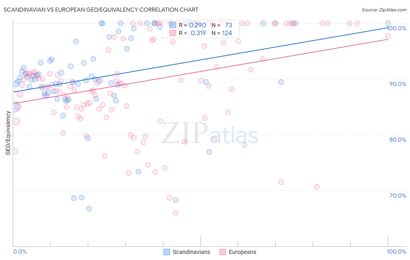 Scandinavian vs European GED/Equivalency