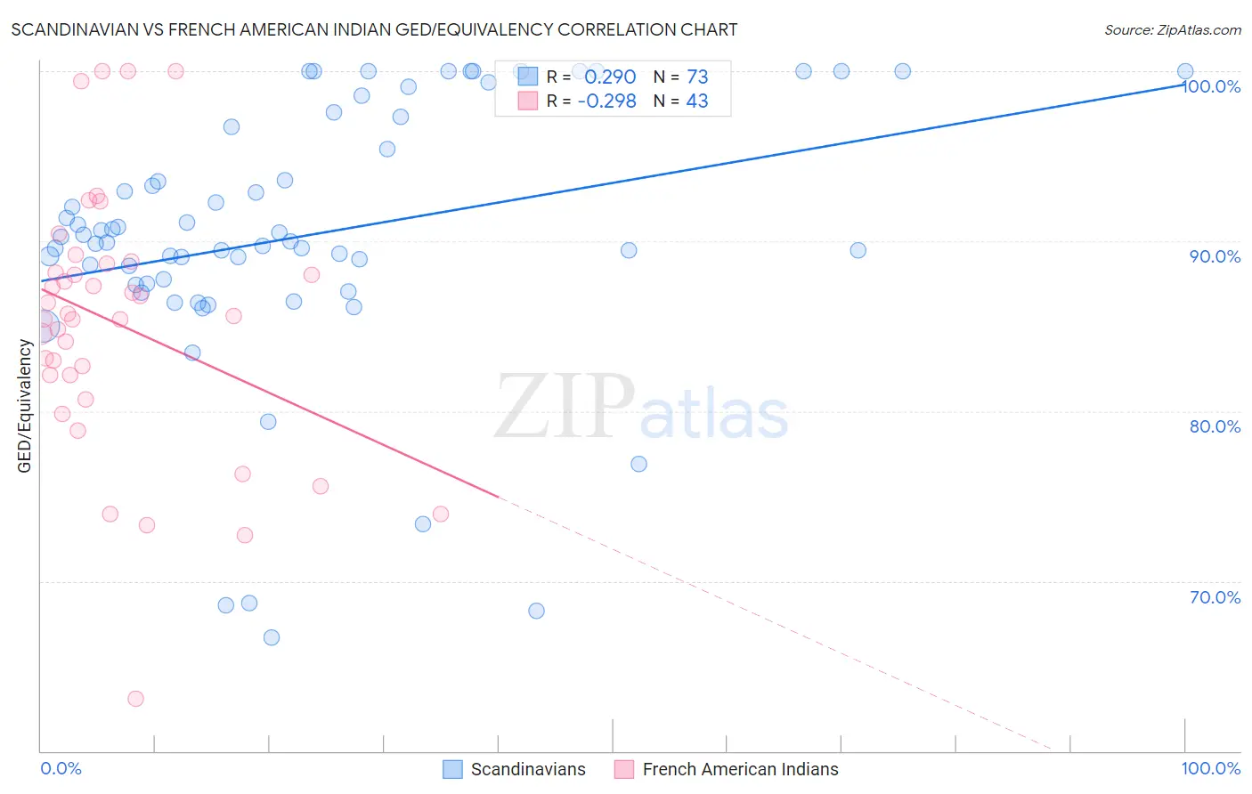 Scandinavian vs French American Indian GED/Equivalency