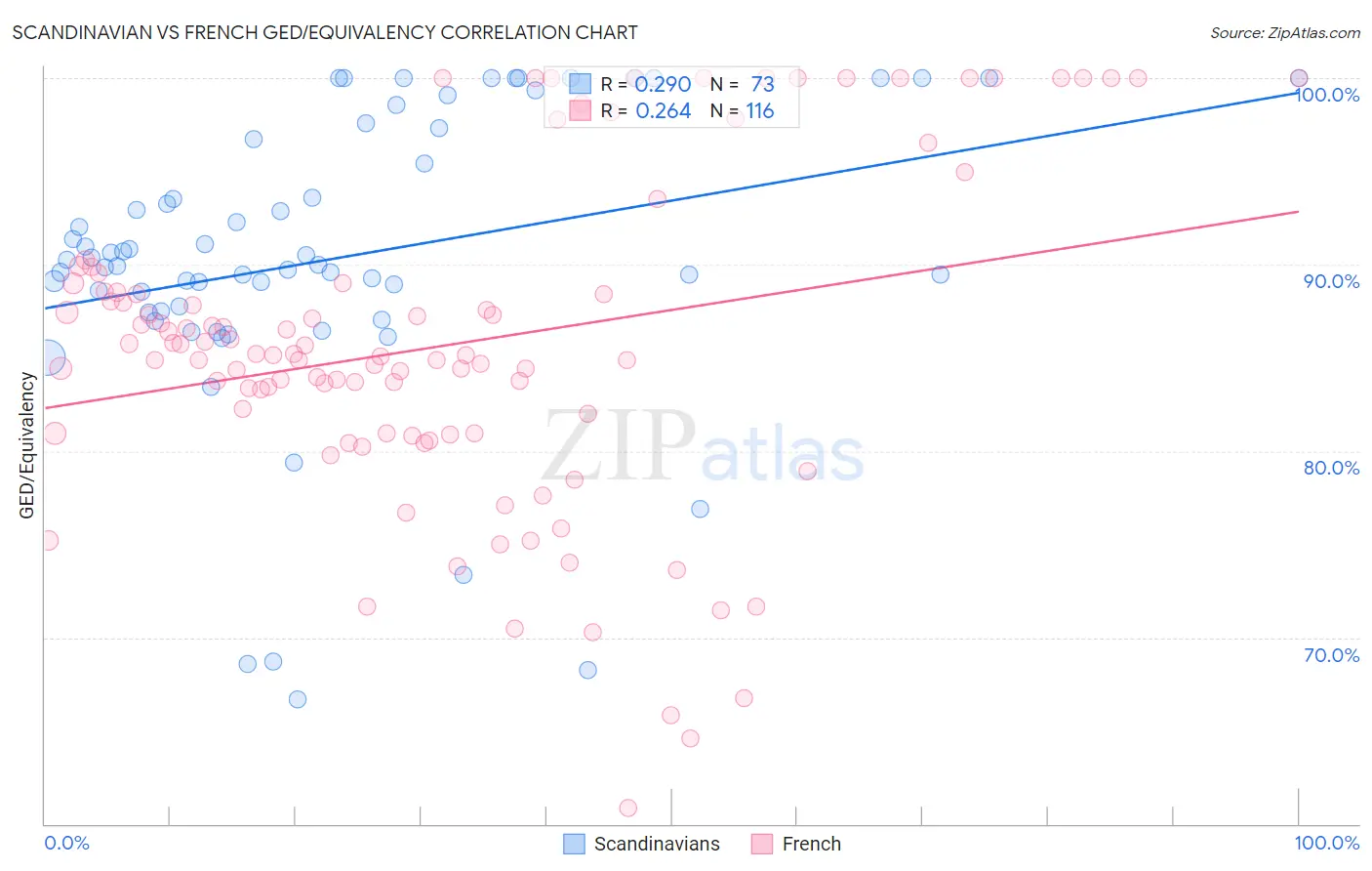 Scandinavian vs French GED/Equivalency