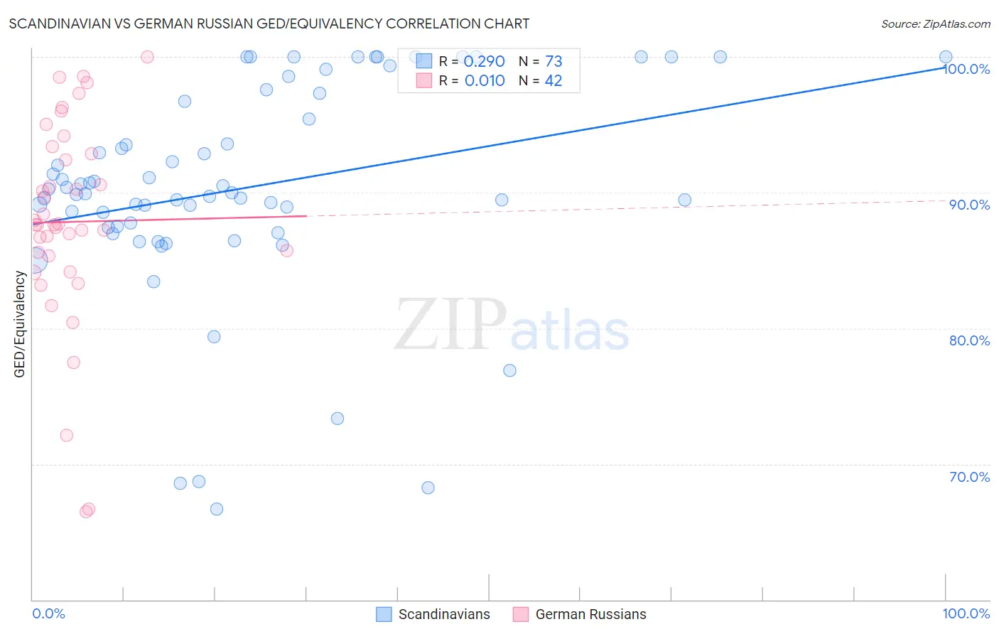 Scandinavian vs German Russian GED/Equivalency