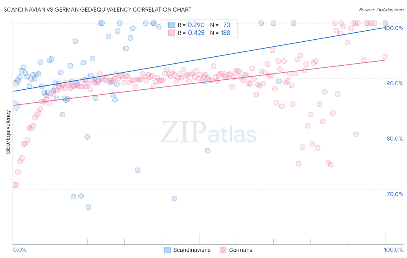 Scandinavian vs German GED/Equivalency