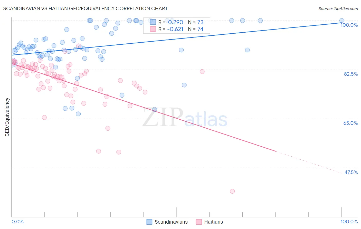 Scandinavian vs Haitian GED/Equivalency