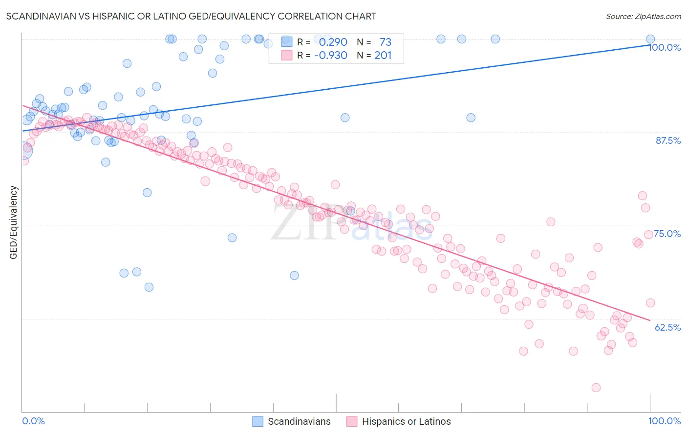 Scandinavian vs Hispanic or Latino GED/Equivalency