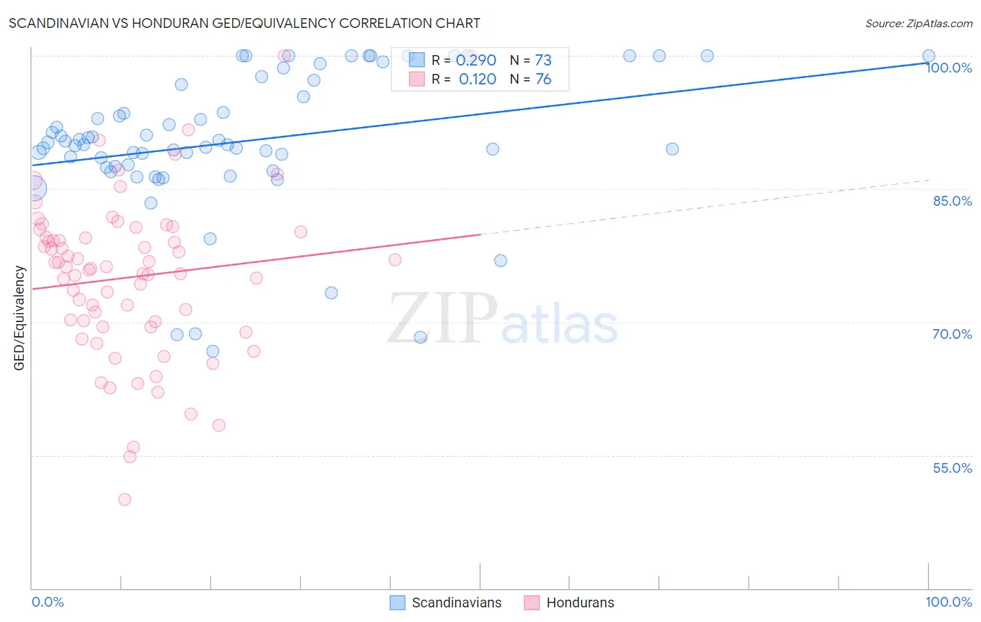 Scandinavian vs Honduran GED/Equivalency