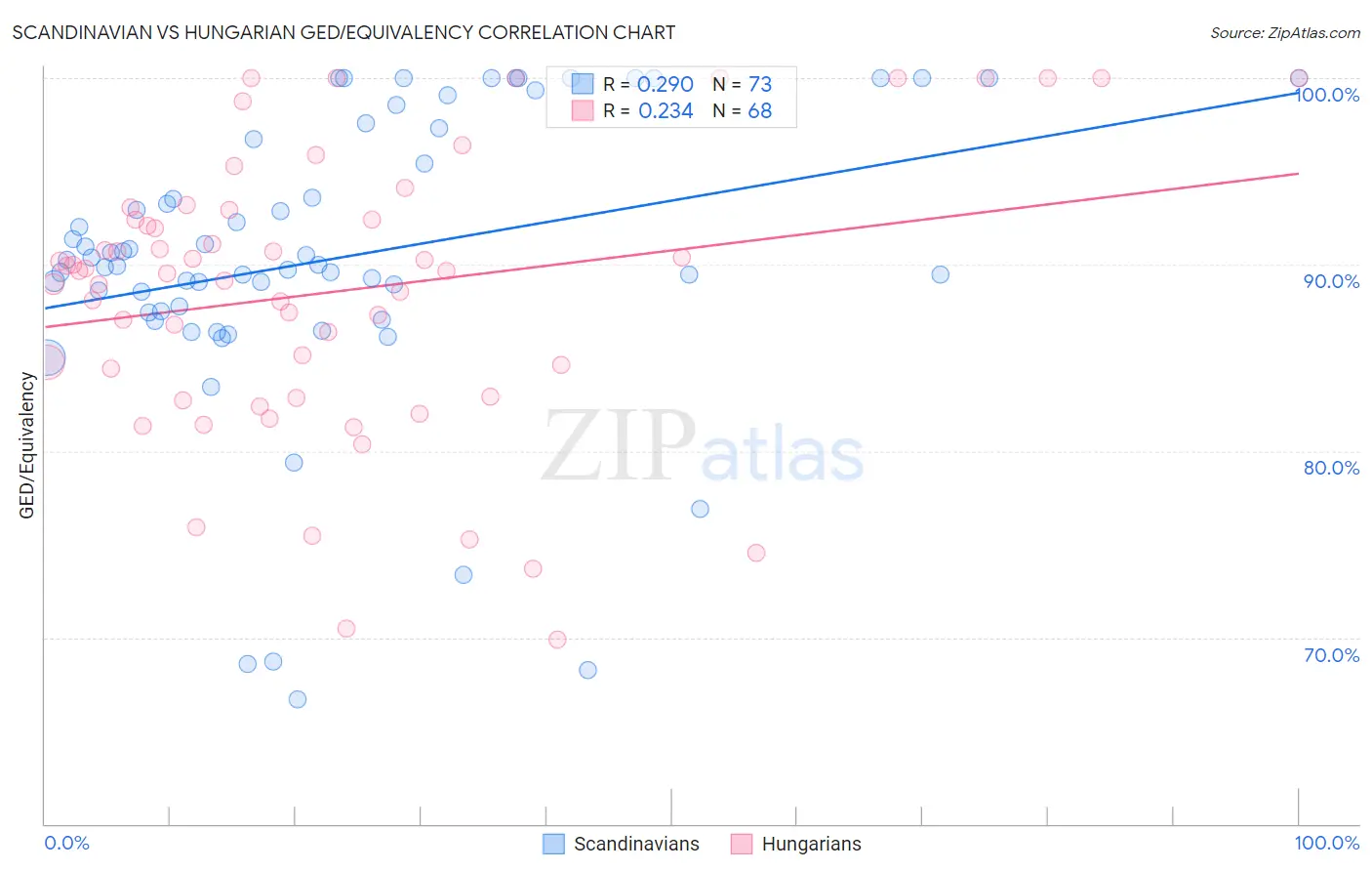 Scandinavian vs Hungarian GED/Equivalency