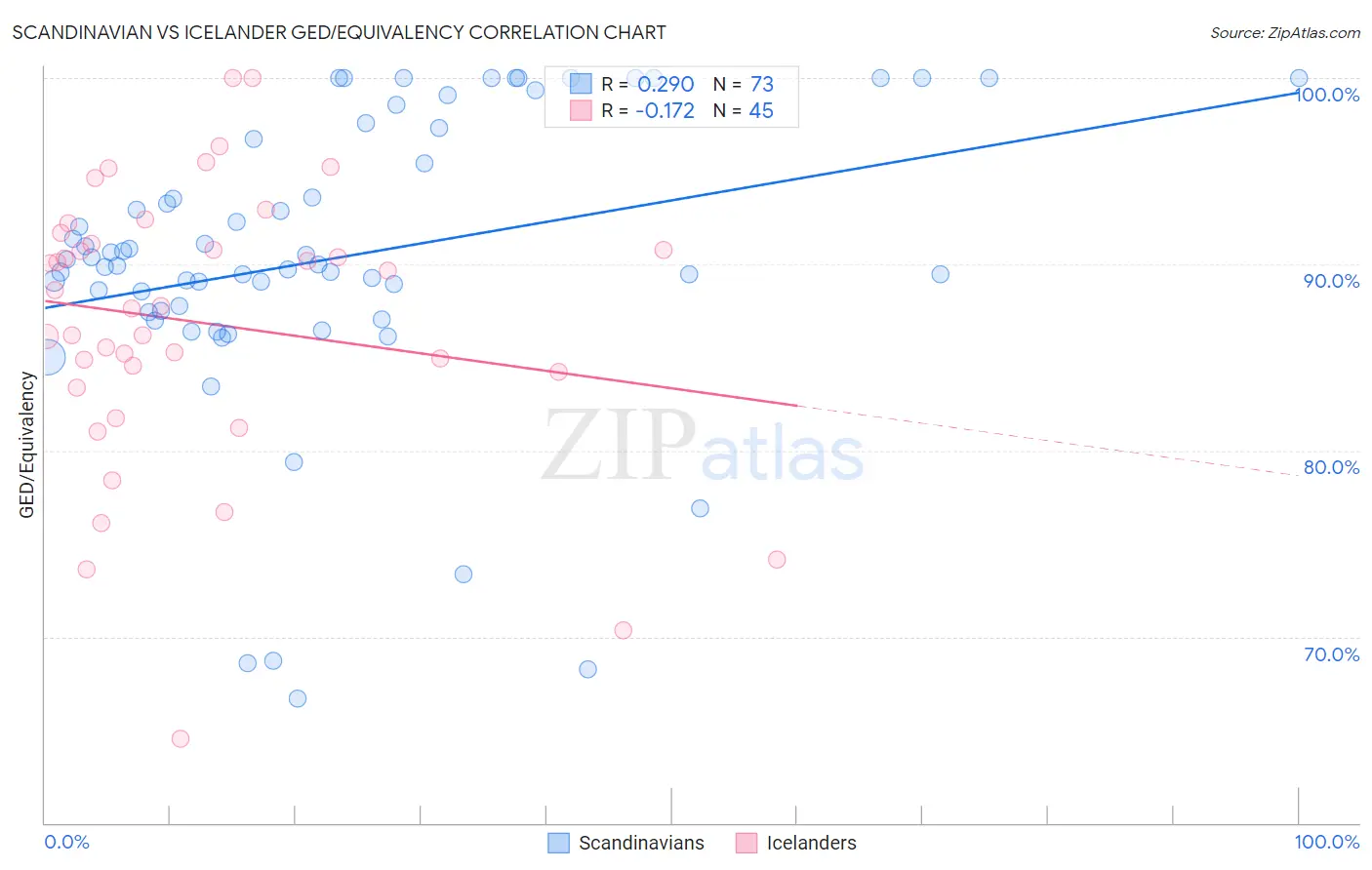 Scandinavian vs Icelander GED/Equivalency