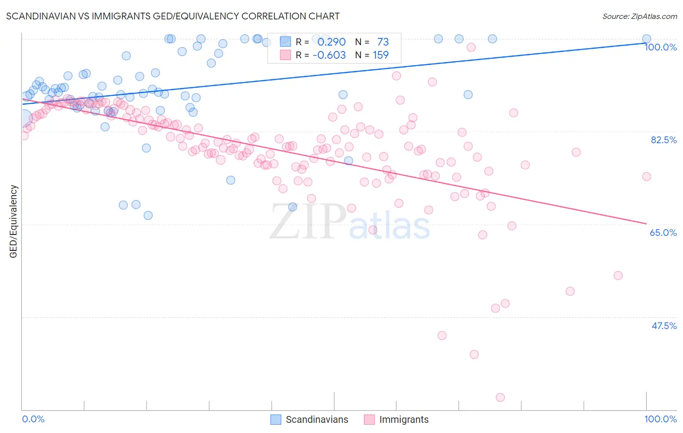 Scandinavian vs Immigrants GED/Equivalency