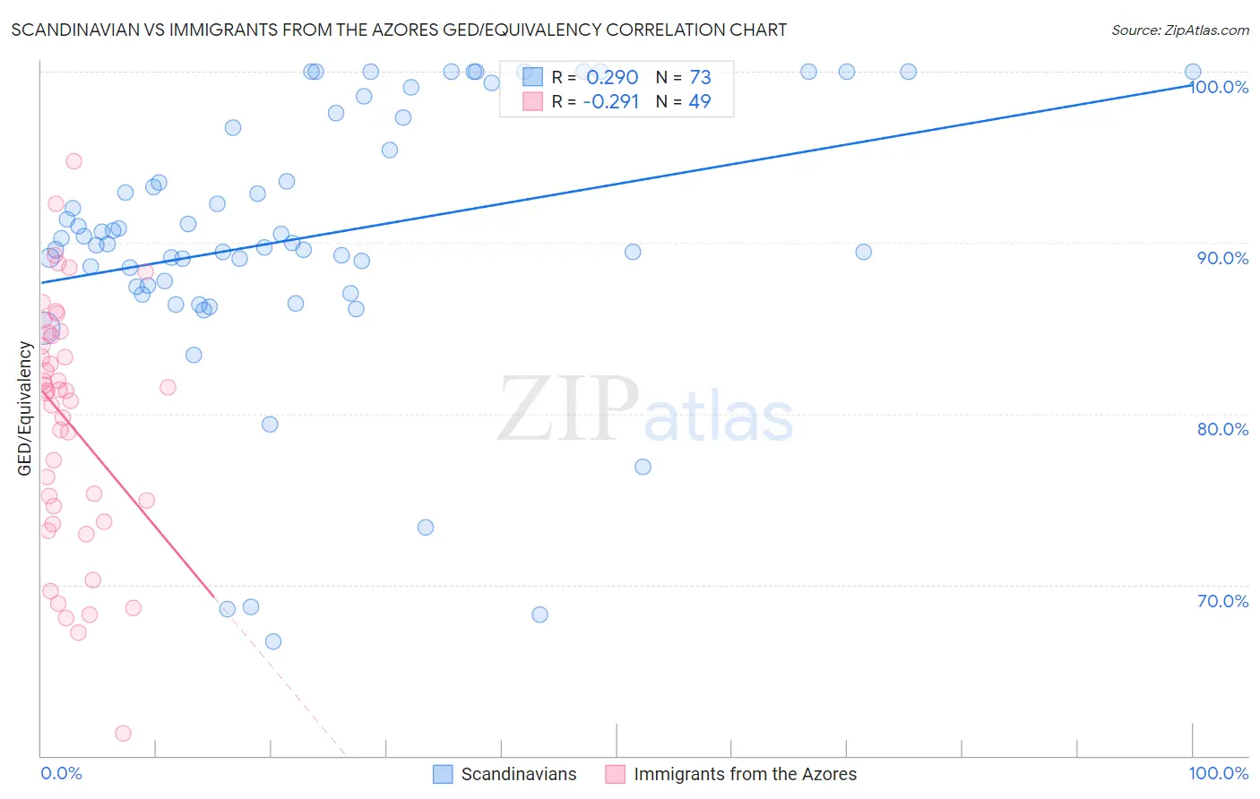 Scandinavian vs Immigrants from the Azores GED/Equivalency