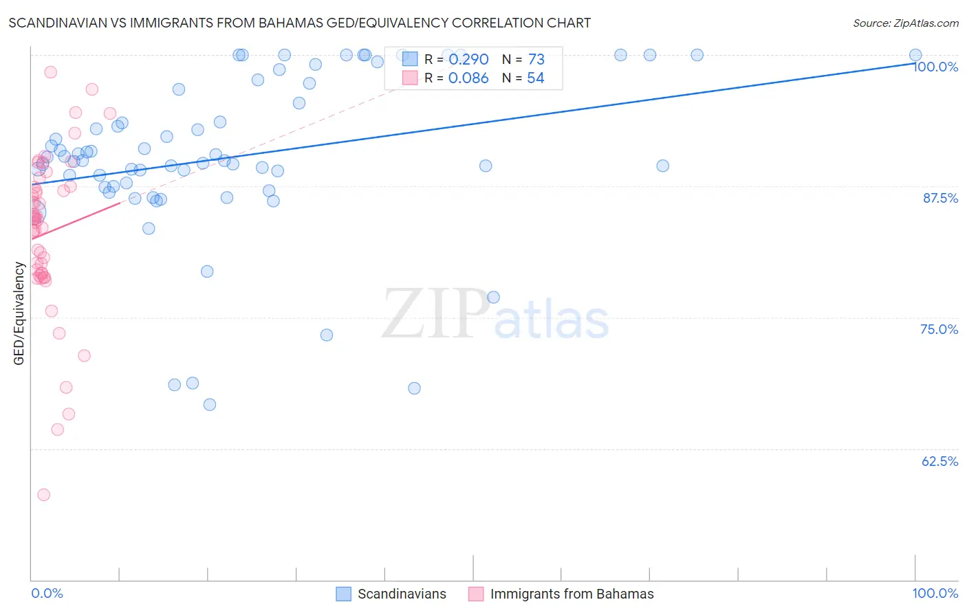 Scandinavian vs Immigrants from Bahamas GED/Equivalency