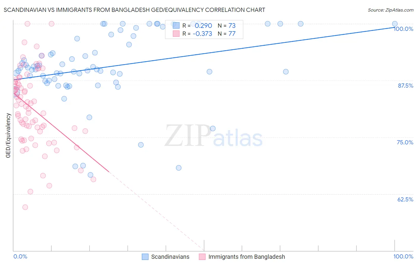 Scandinavian vs Immigrants from Bangladesh GED/Equivalency