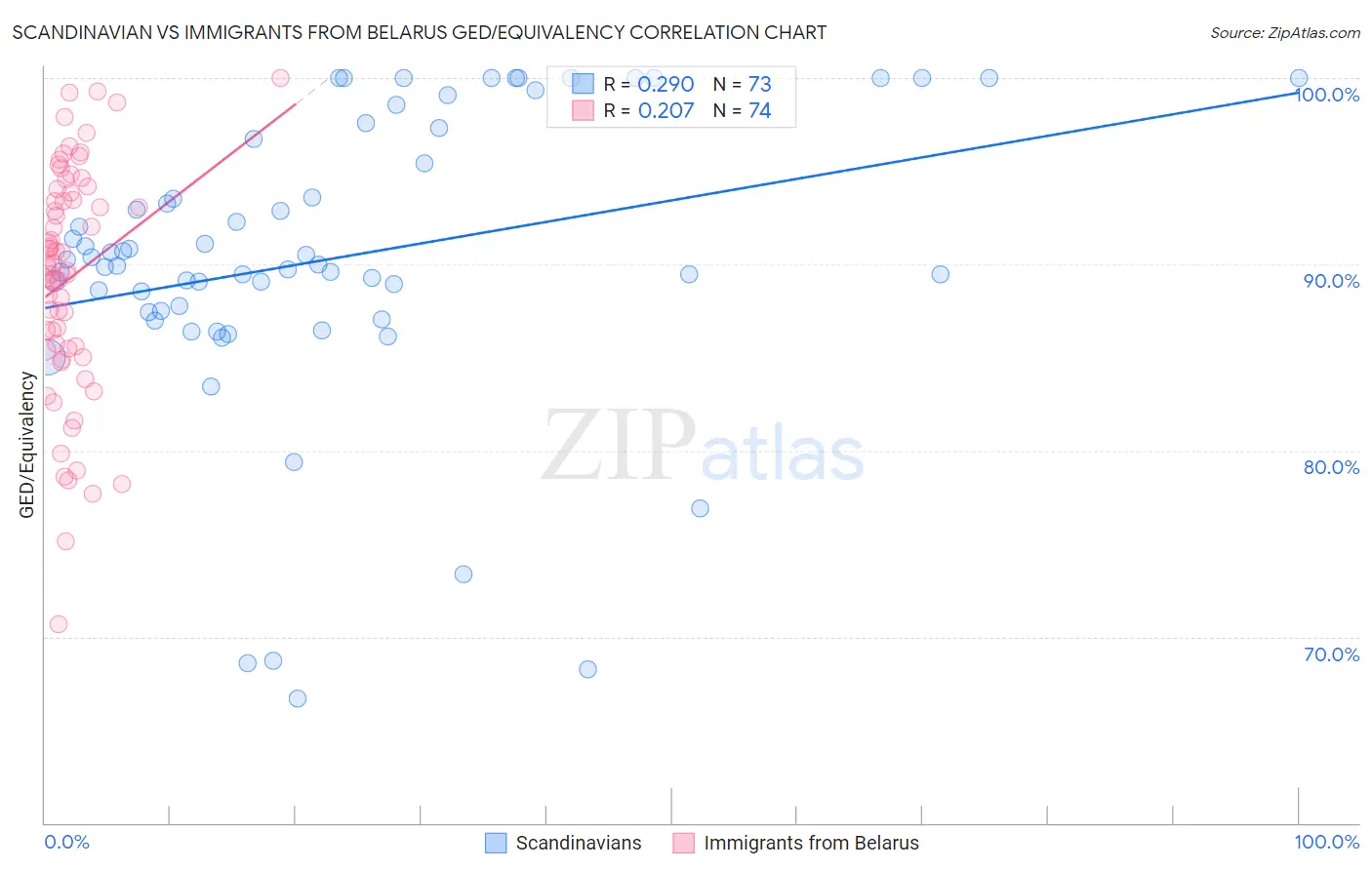 Scandinavian vs Immigrants from Belarus GED/Equivalency