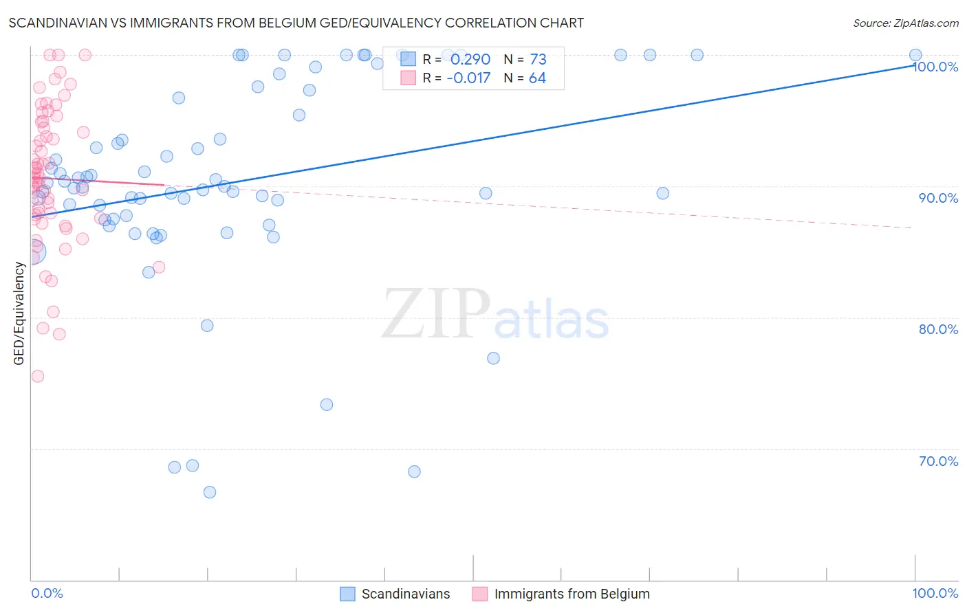 Scandinavian vs Immigrants from Belgium GED/Equivalency