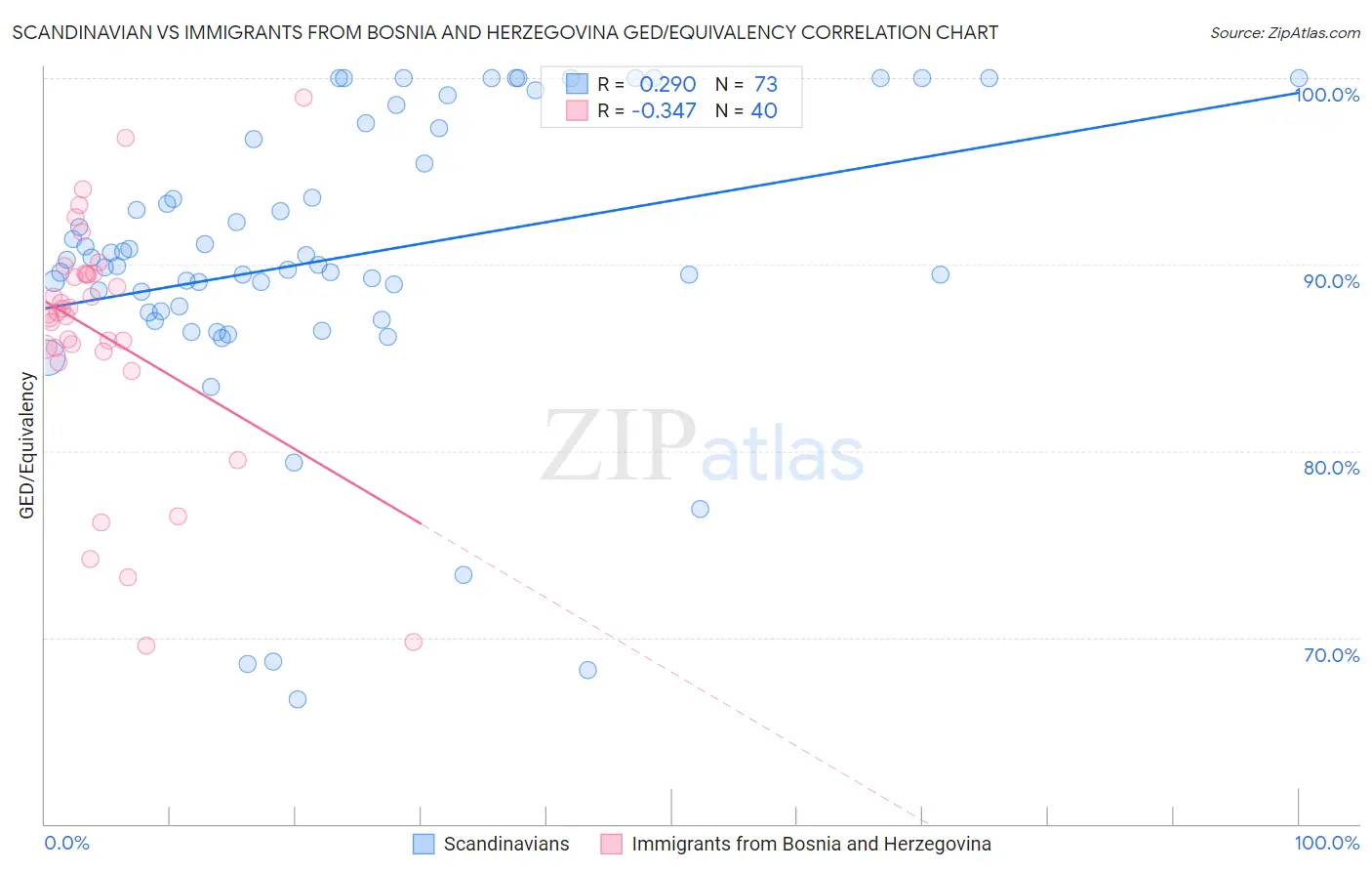 Scandinavian vs Immigrants from Bosnia and Herzegovina GED/Equivalency