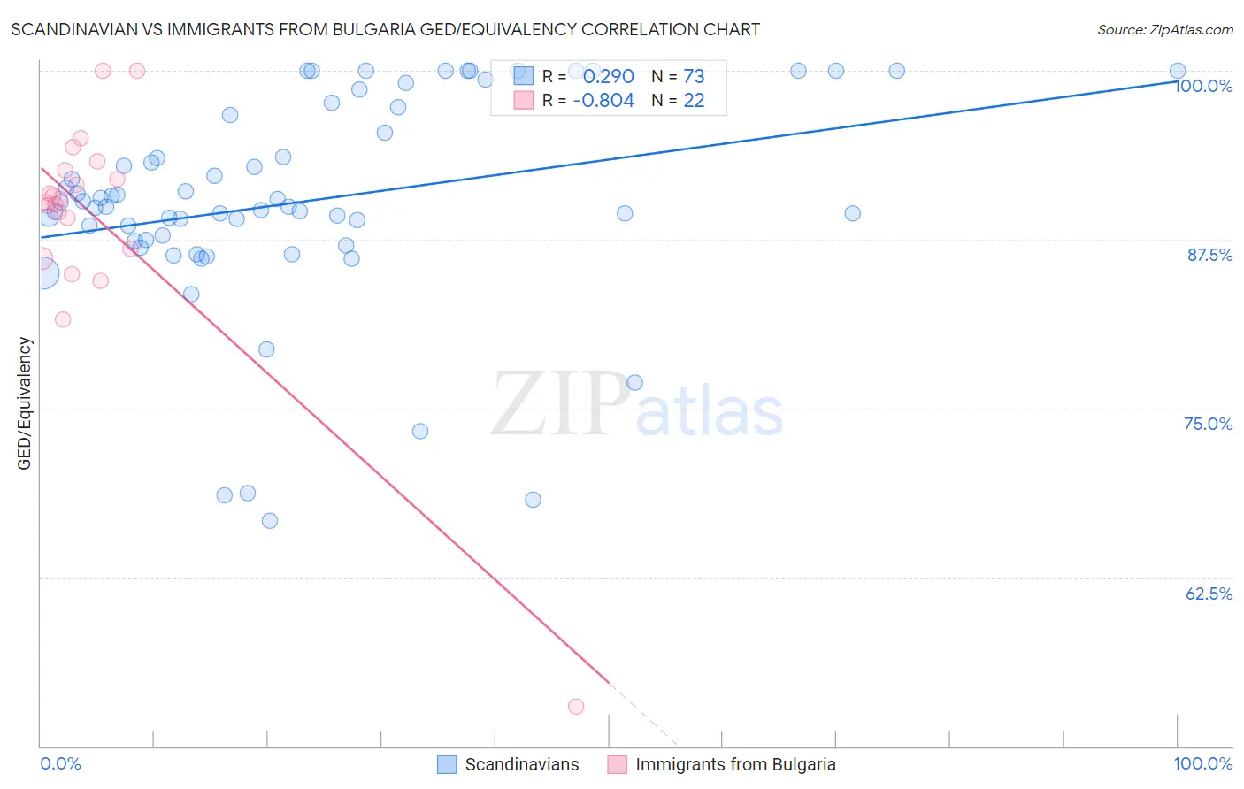 Scandinavian vs Immigrants from Bulgaria GED/Equivalency