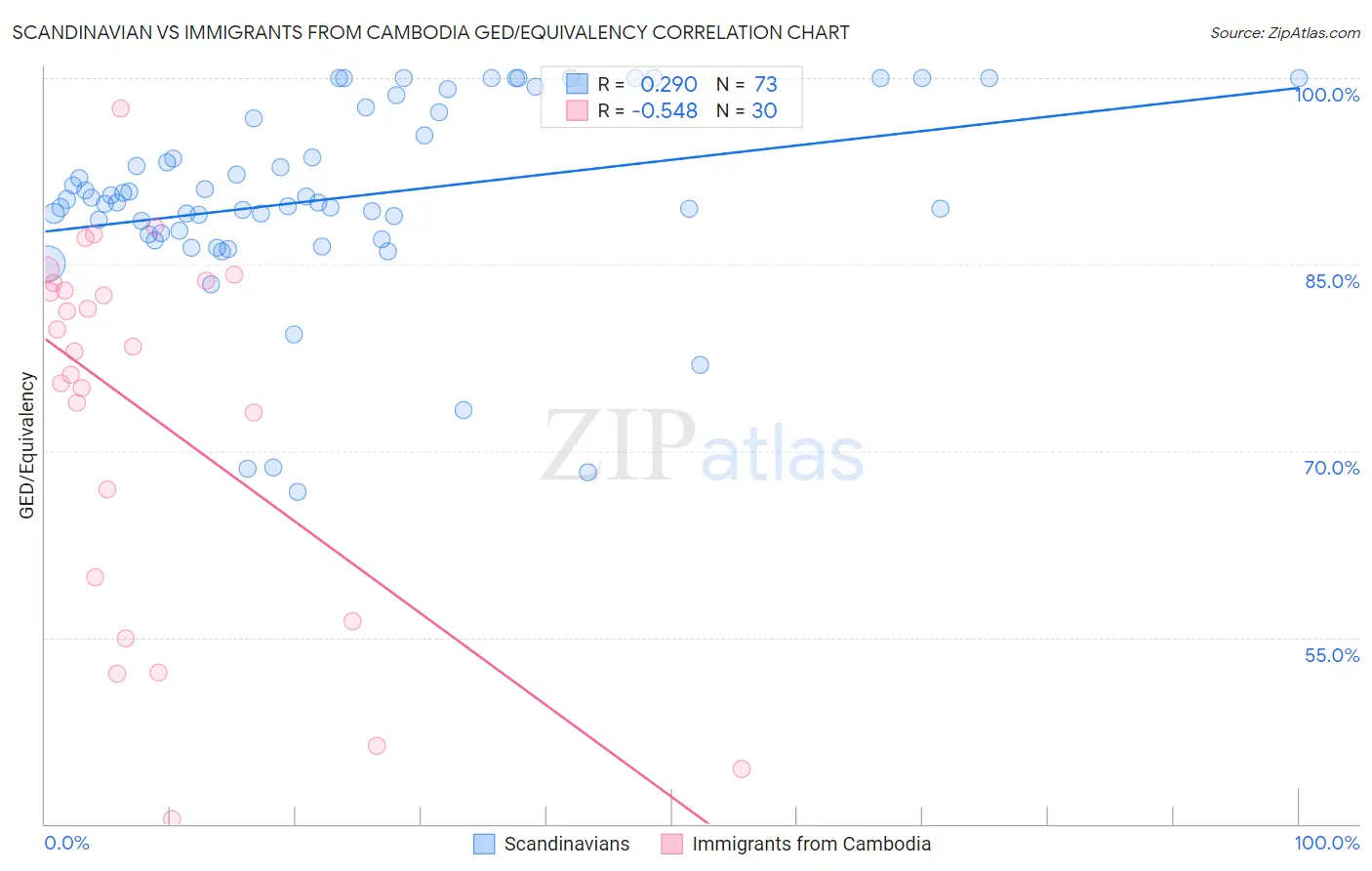 Scandinavian vs Immigrants from Cambodia GED/Equivalency