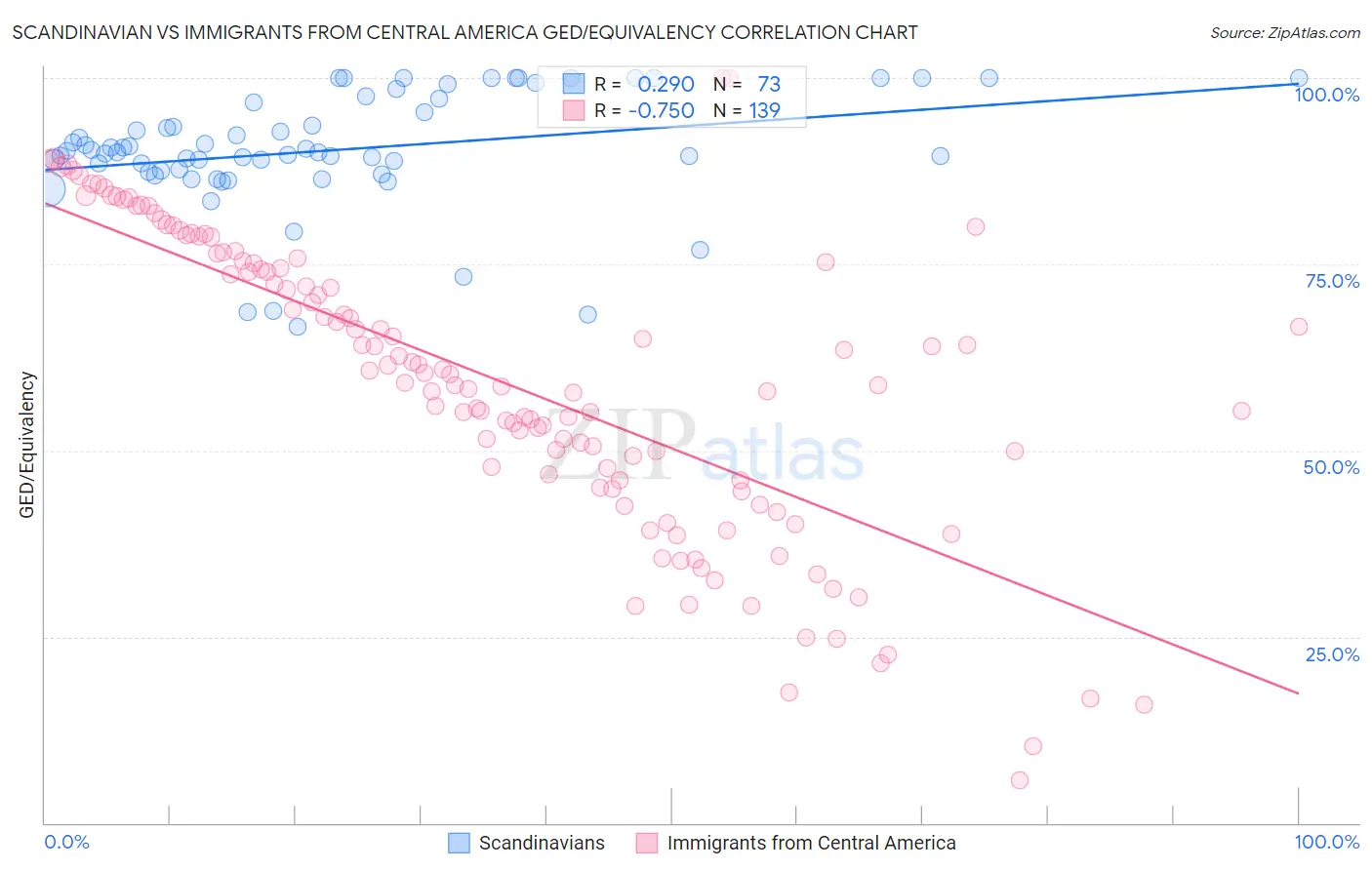 Scandinavian vs Immigrants from Central America GED/Equivalency