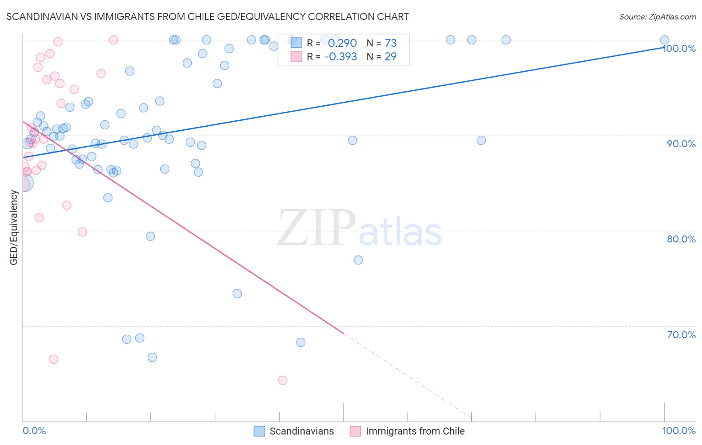 Scandinavian vs Immigrants from Chile GED/Equivalency