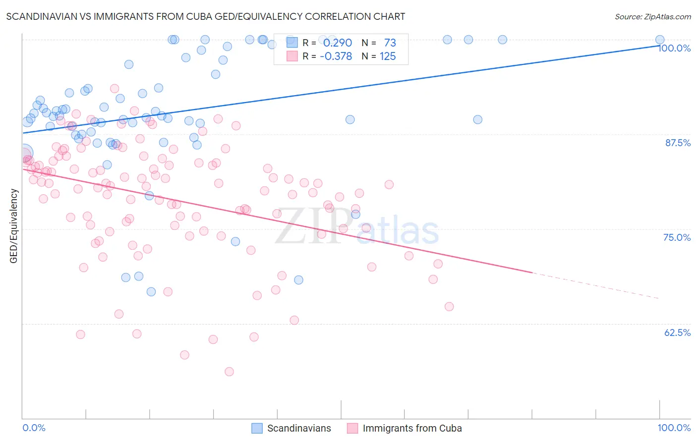 Scandinavian vs Immigrants from Cuba GED/Equivalency