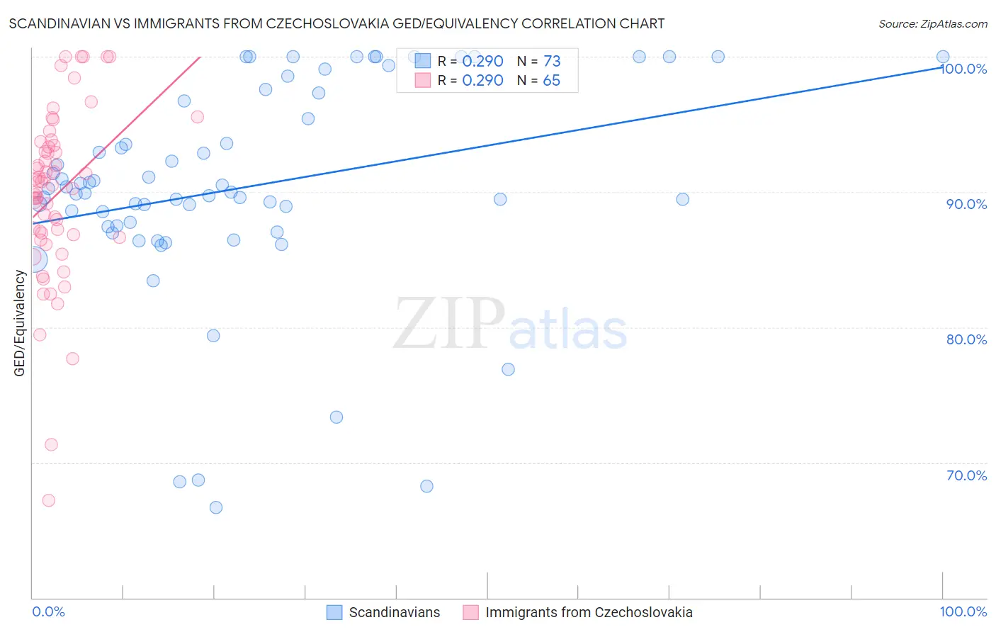 Scandinavian vs Immigrants from Czechoslovakia GED/Equivalency